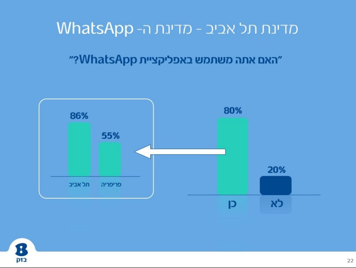 דו"ח: הישראלים לא יכולים להיפרד מווטסאפ ומבלים חצי מזמנם באינטרנט