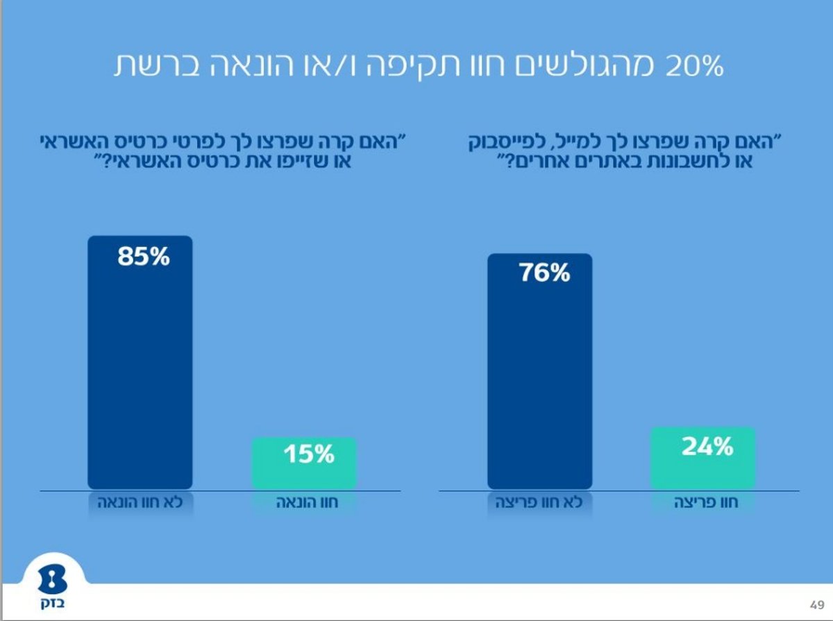 דו"ח: הישראלים לא יכולים להיפרד מווטסאפ ומבלים חצי מזמנם באינטרנט