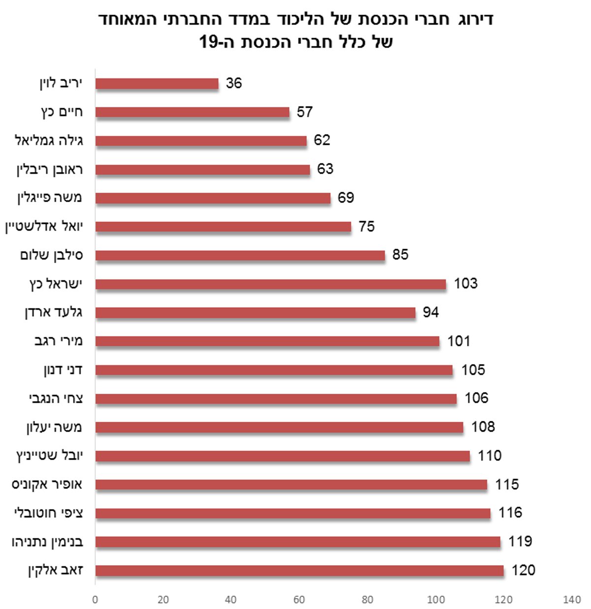 הנתונים: עד כמה חברתית תנועת הליכוד?