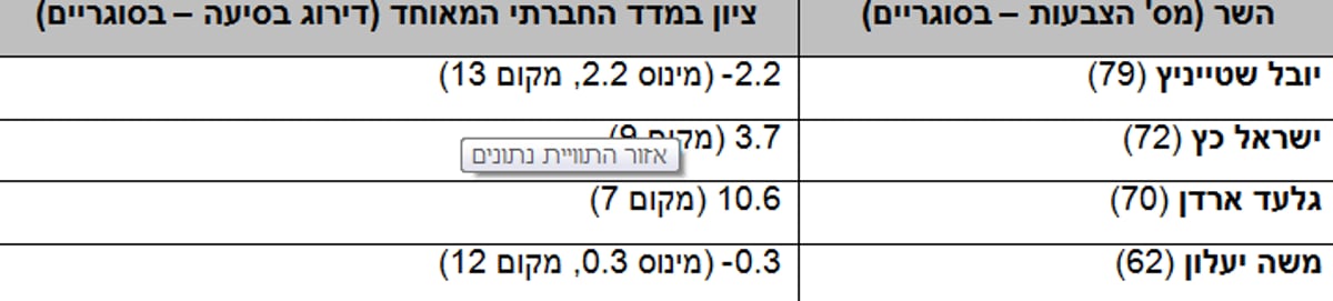 הנתונים: עד כמה חברתית תנועת הליכוד?