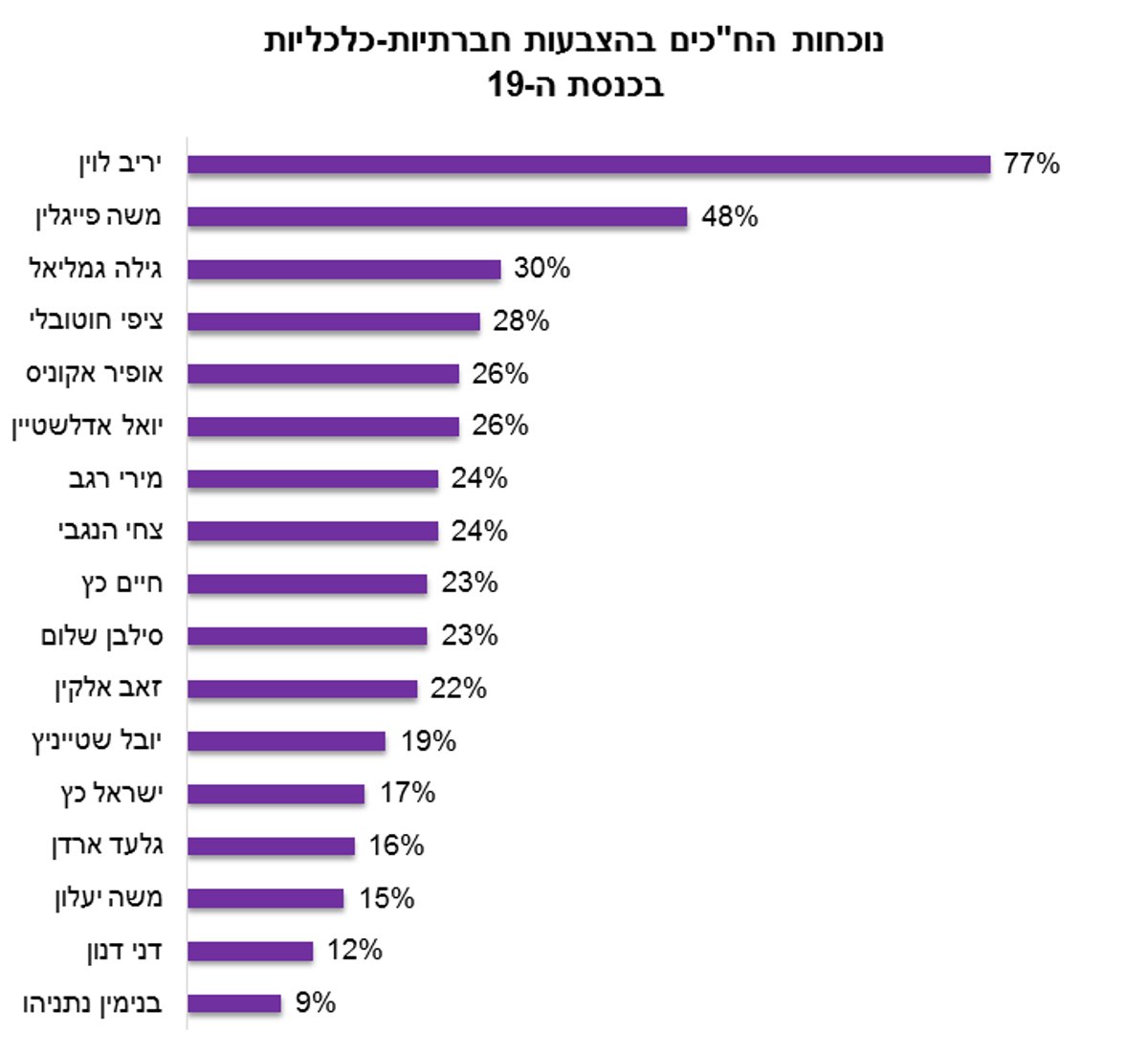 הנתונים: עד כמה חברתית תנועת הליכוד?