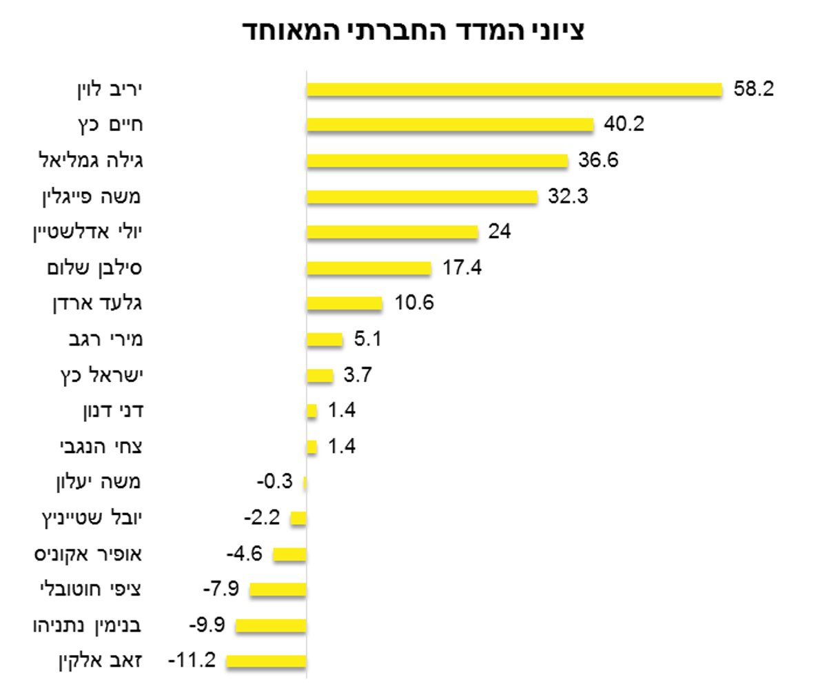 הנתונים: עד כמה חברתית תנועת הליכוד?