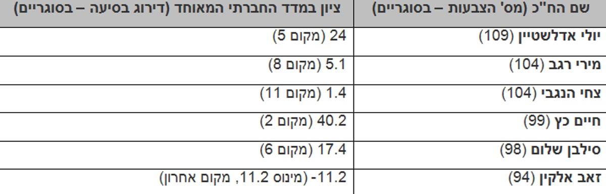 הנתונים: עד כמה חברתית תנועת הליכוד?