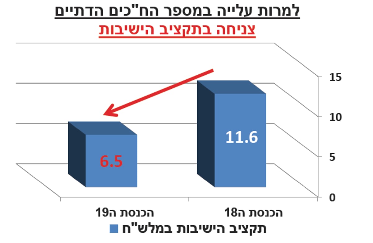 דו"ח: זינוק בהצעות חוק אנטי דתיות בכנסת ה-19