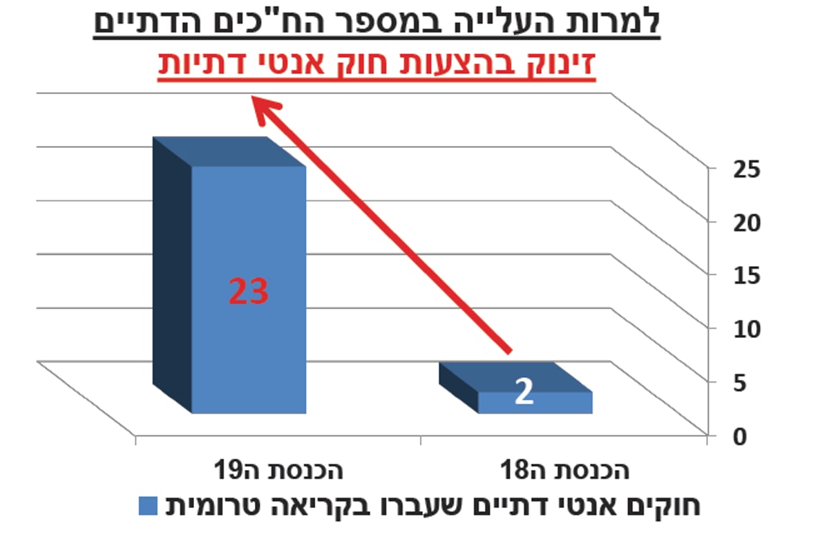 דו"ח: זינוק בהצעות חוק אנטי דתיות בכנסת ה-19