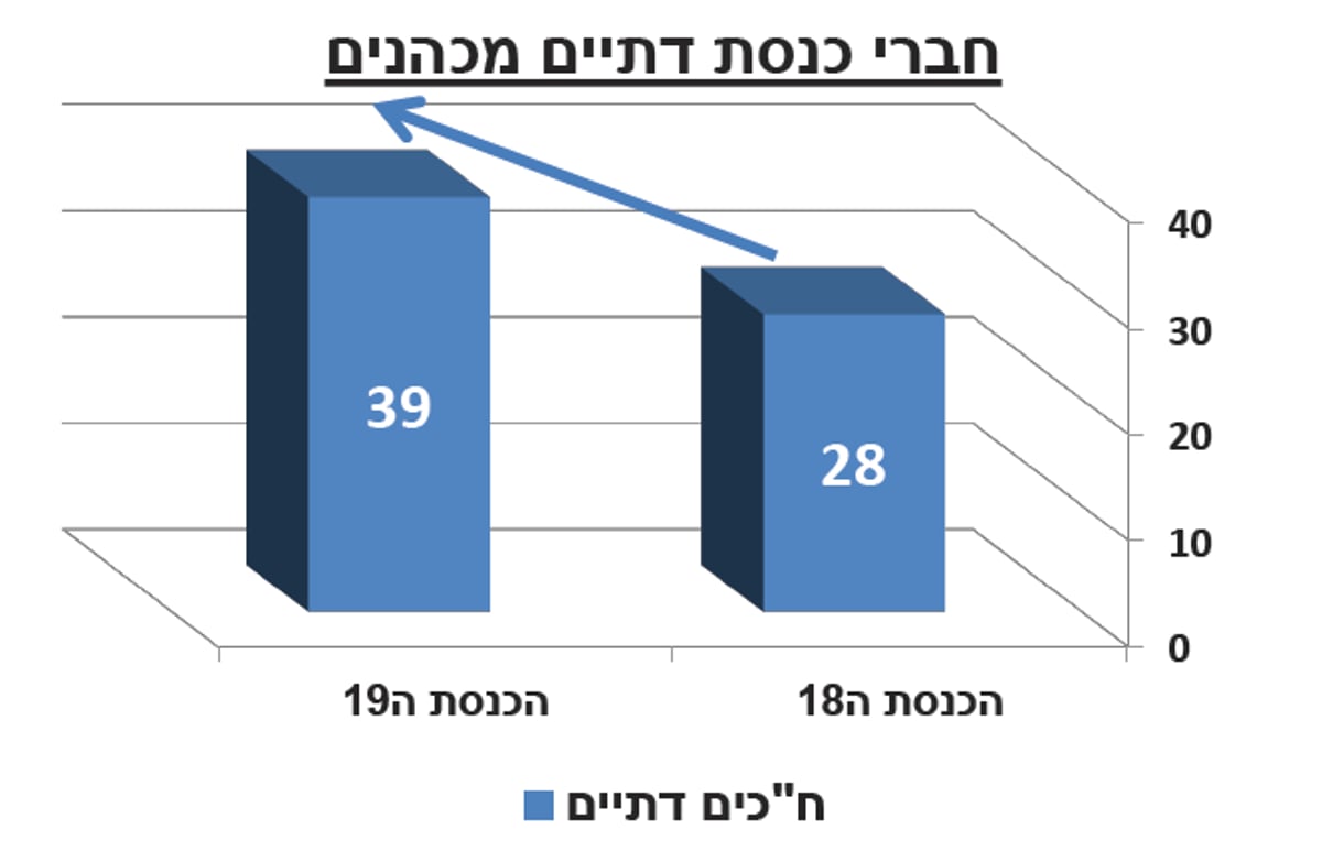 דו"ח: זינוק בהצעות חוק אנטי דתיות בכנסת ה-19