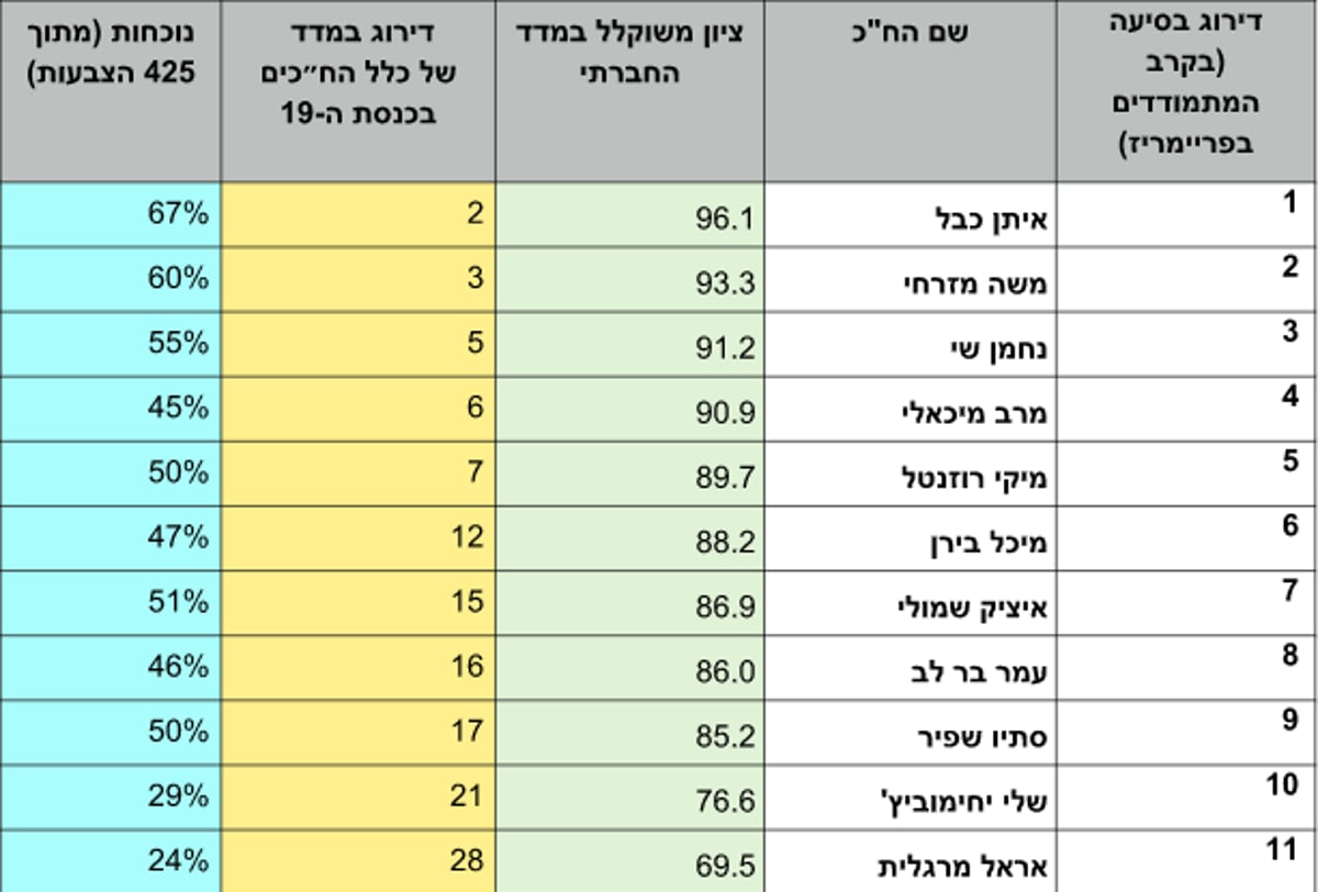 דירוג חברי הכנסת של "העבודה"