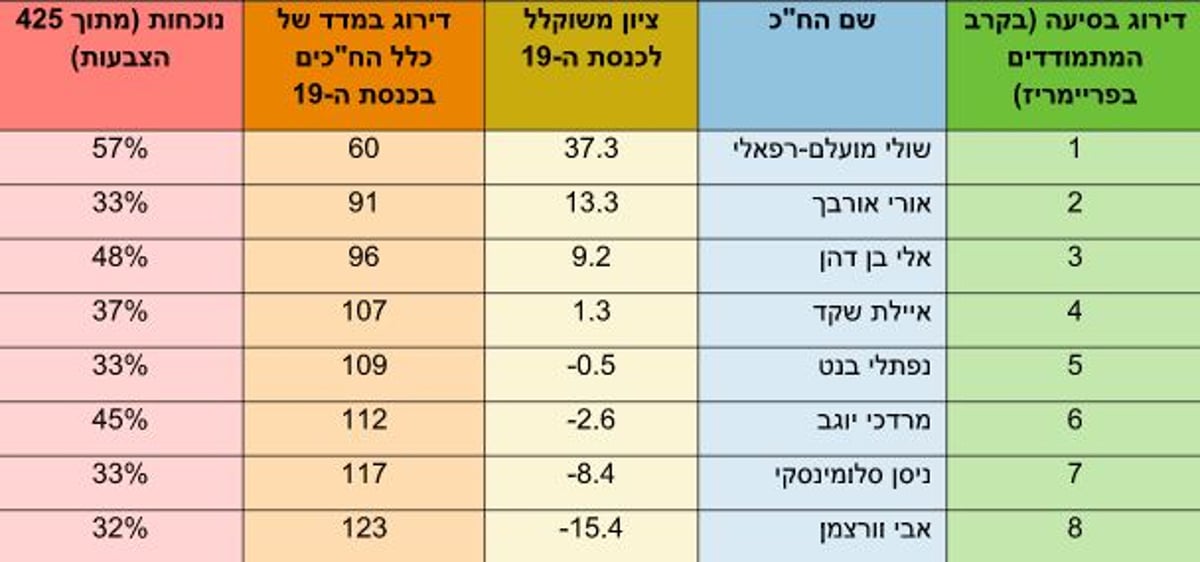 הנתונים: מי הח"כ הכי לא חברתי במפלגת הבית היהודי?