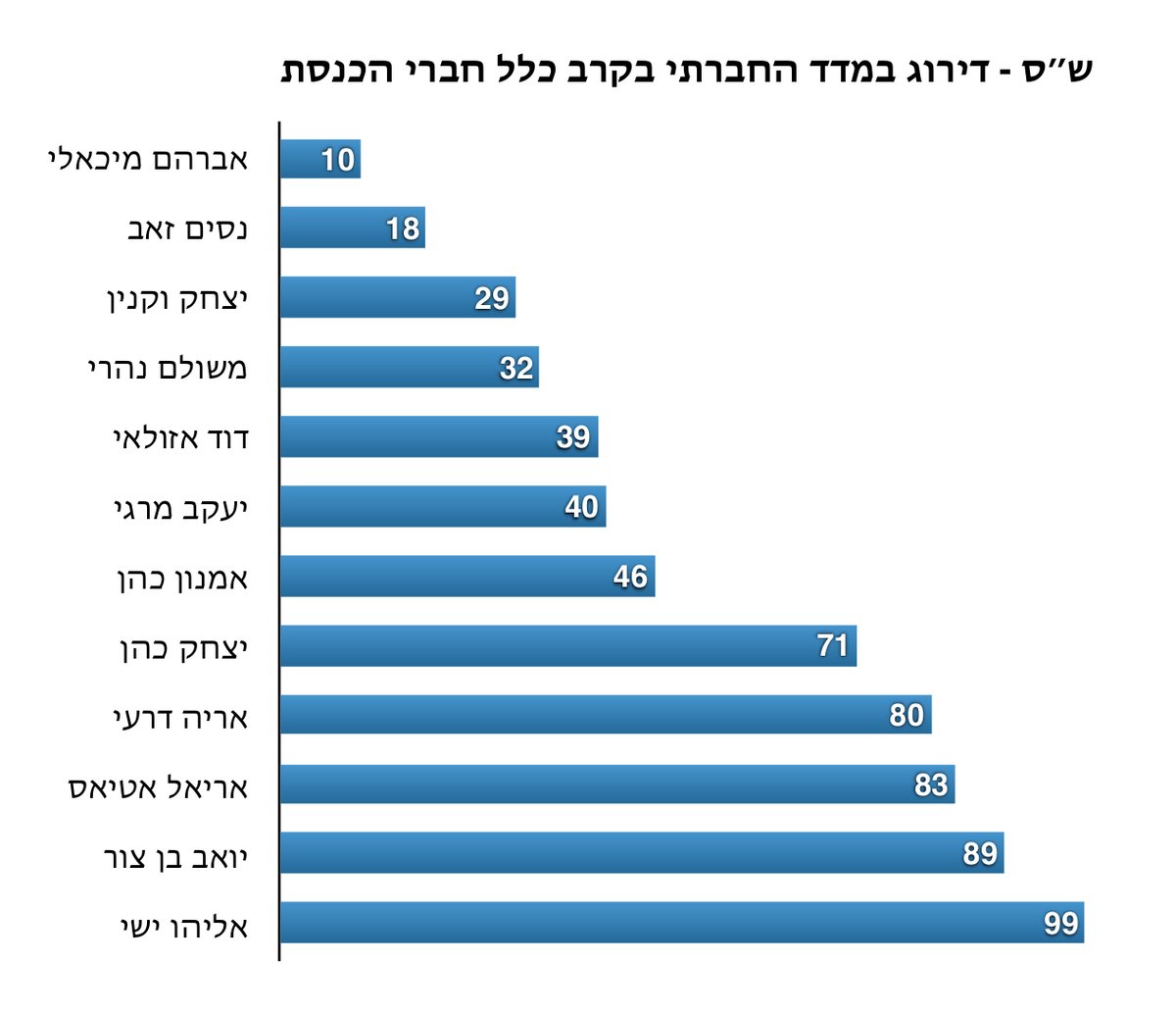 חברתיים? דרעי וישי נמנעו בהצבעה על מע"מ 0 במזון