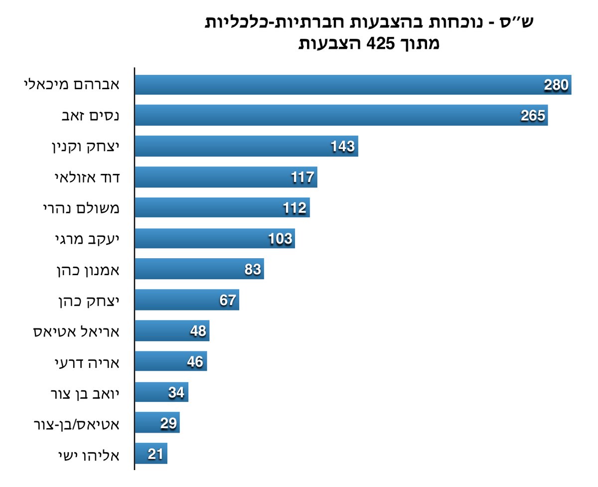 נתונים: המשמר החברתי)