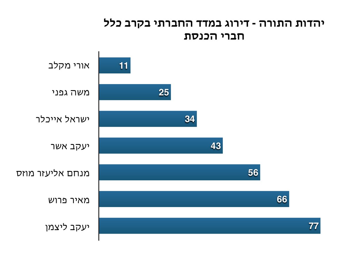 חברתיים? דרעי וישי נמנעו בהצבעה על מע"מ 0 במזון