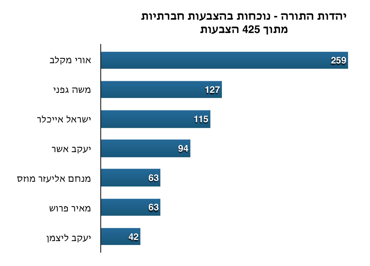 חברתיים? דרעי וישי נמנעו בהצבעה על מע"מ 0 במזון