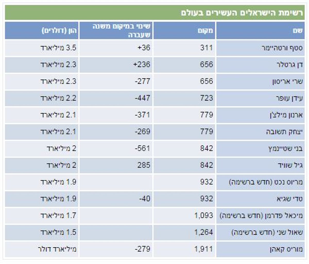 2,089 מיליארדרים חיים בעולם בשנת 2015; מי הישראלים בדירוג?