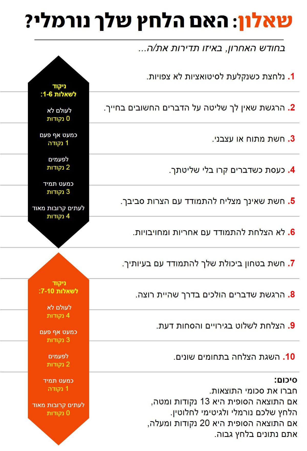 האם הלחץ שלך נורמלי? ענו על 10 השאלות ותדעו