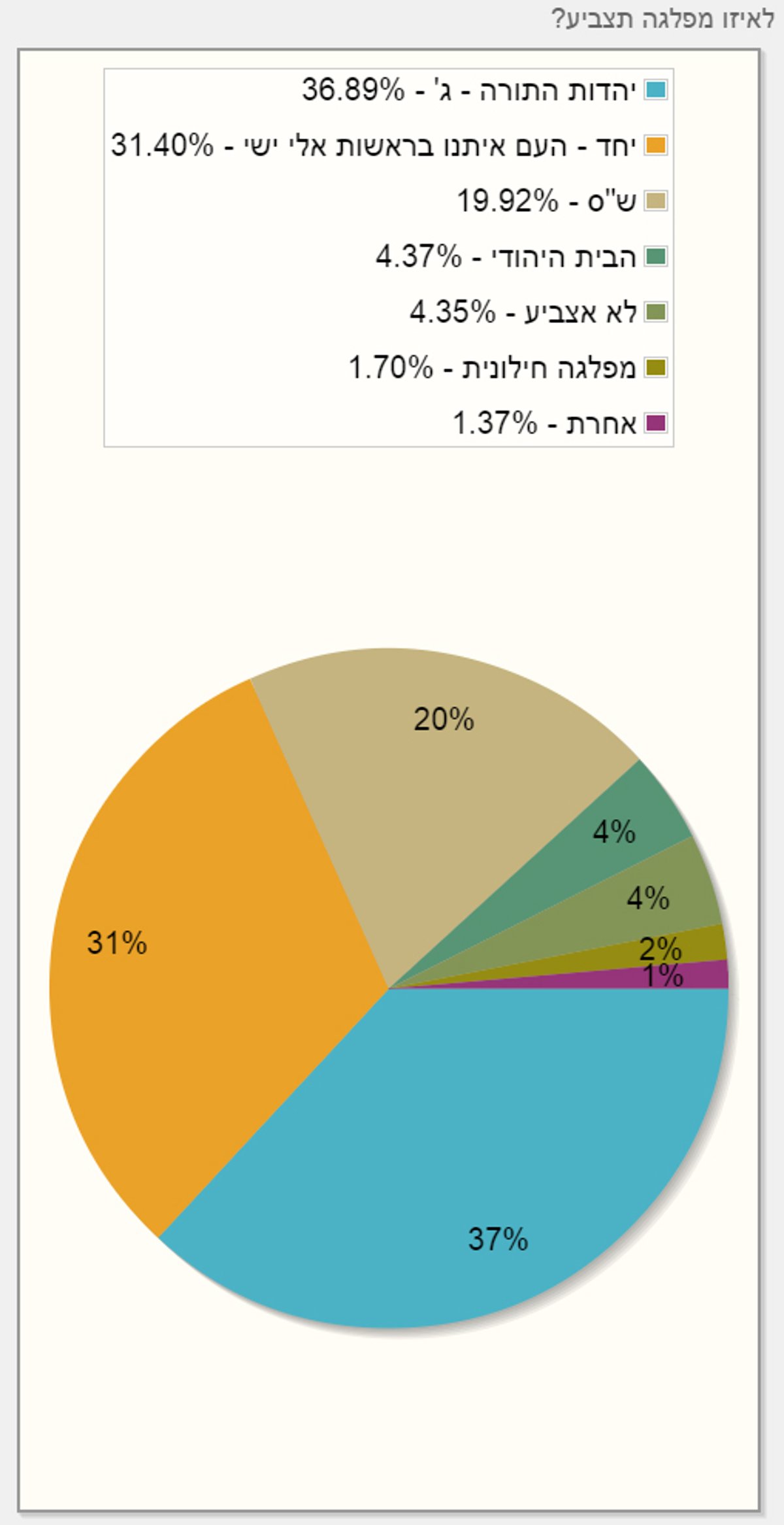 48% בעד פריימריז, 60% מהחרדים לא פוסלים את הרצוג