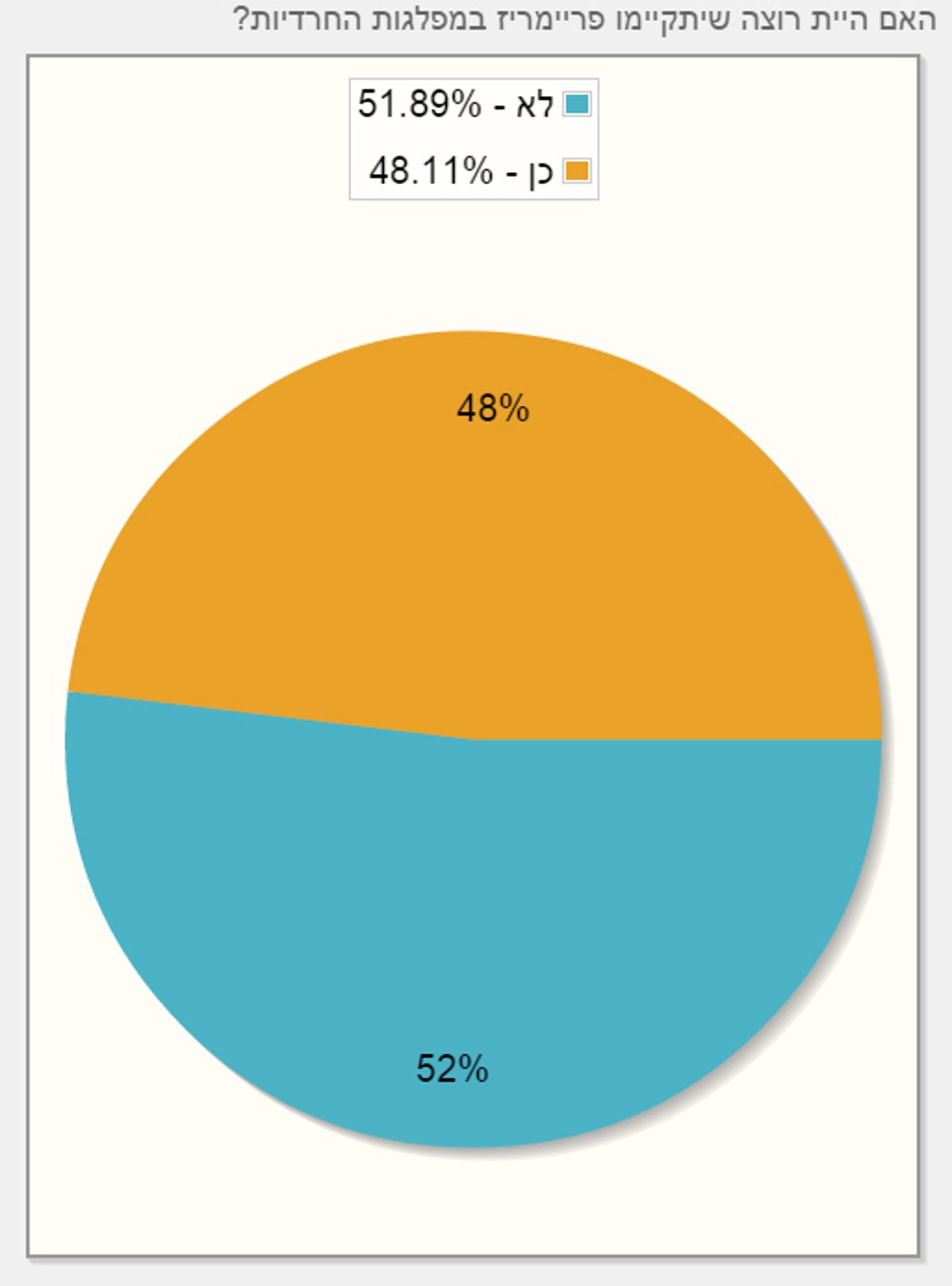 48% בעד פריימריז, 60% מהחרדים לא פוסלים את הרצוג