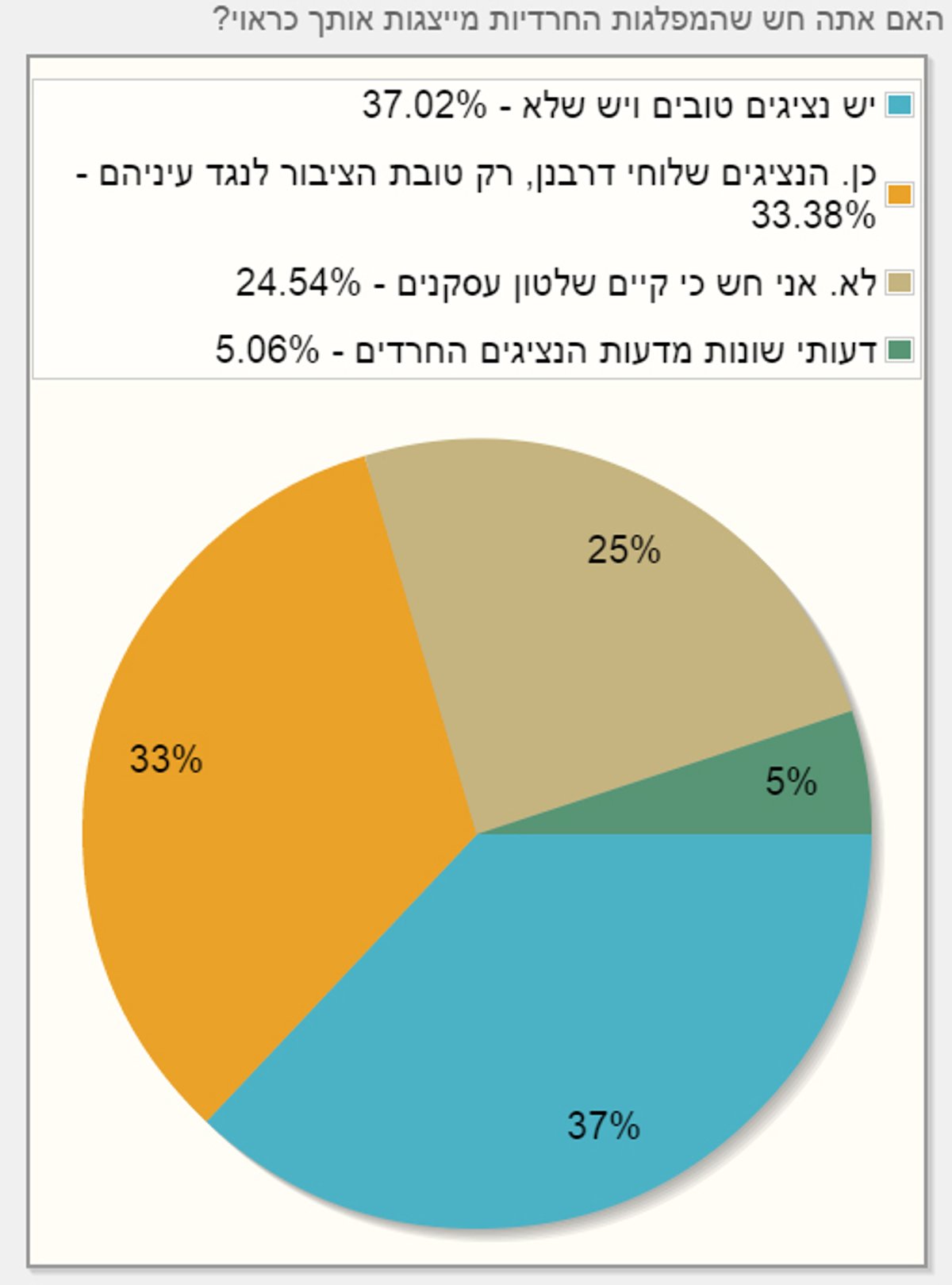 48% בעד פריימריז, 60% מהחרדים לא פוסלים את הרצוג