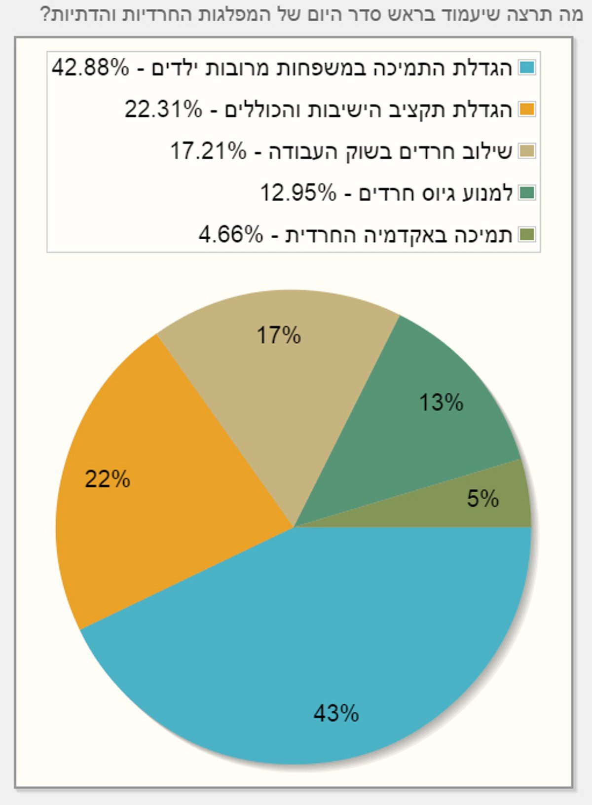 48% בעד פריימריז, 60% מהחרדים לא פוסלים את הרצוג