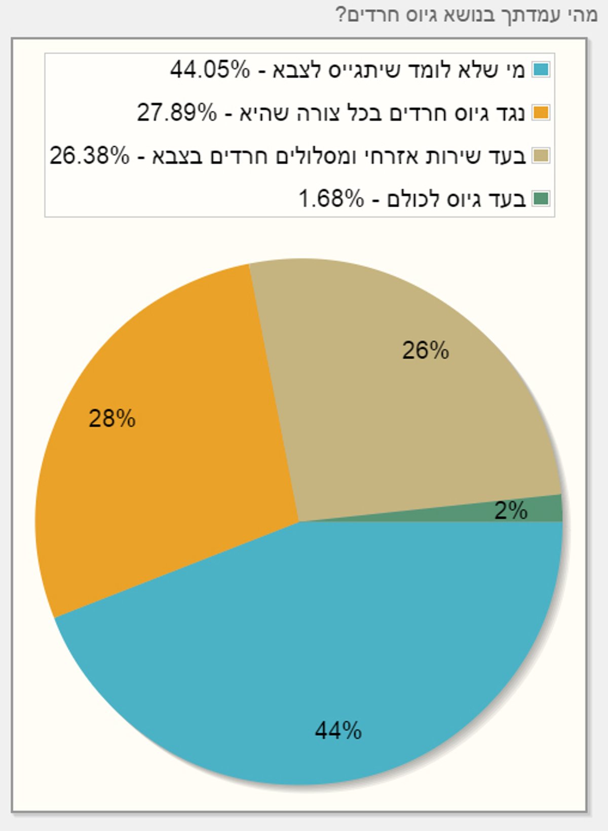 48% בעד פריימריז, 60% מהחרדים לא פוסלים את הרצוג