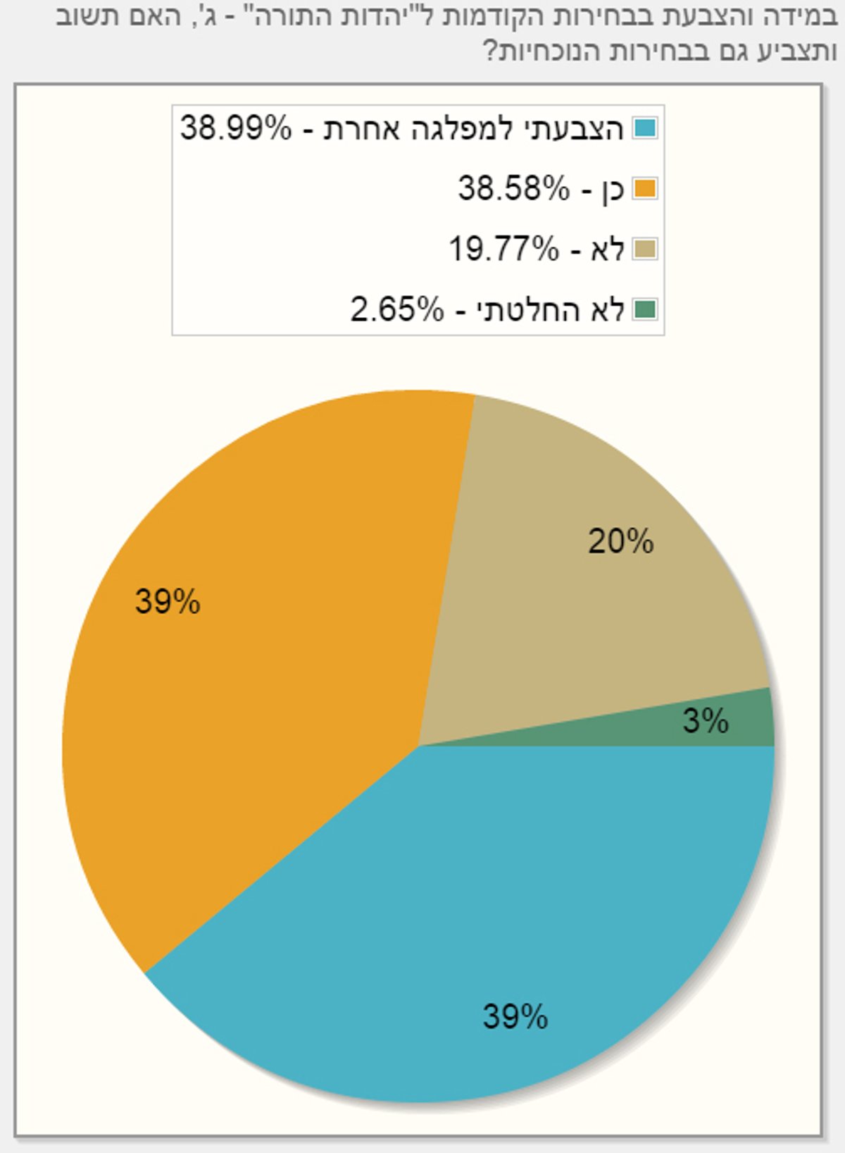 48% בעד פריימריז, 60% מהחרדים לא פוסלים את הרצוג