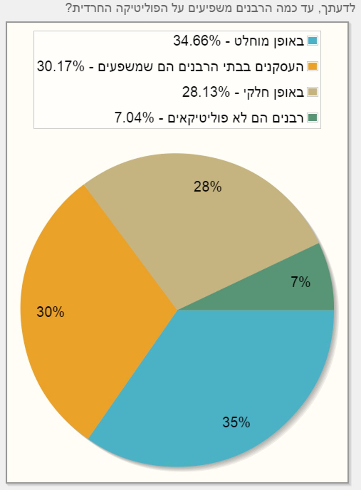 48% בעד פריימריז, 60% מהחרדים לא פוסלים את הרצוג