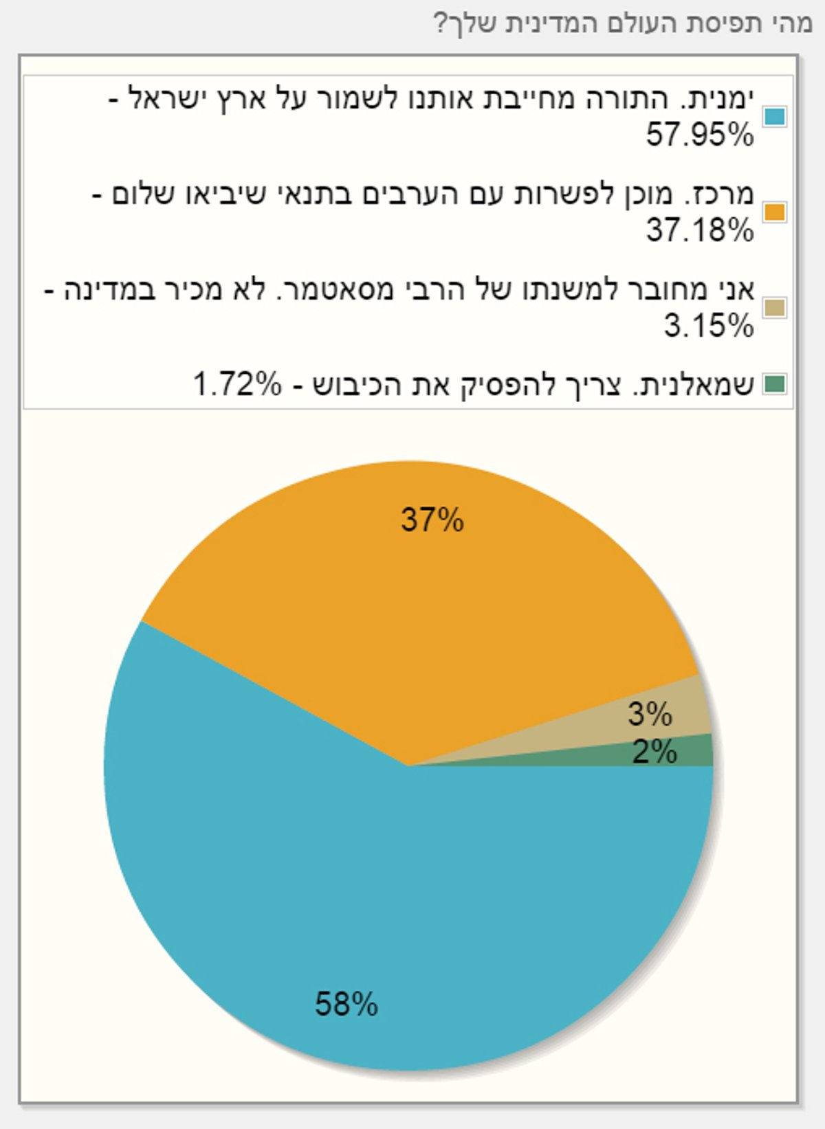 48% בעד פריימריז, 60% מהחרדים לא פוסלים את הרצוג