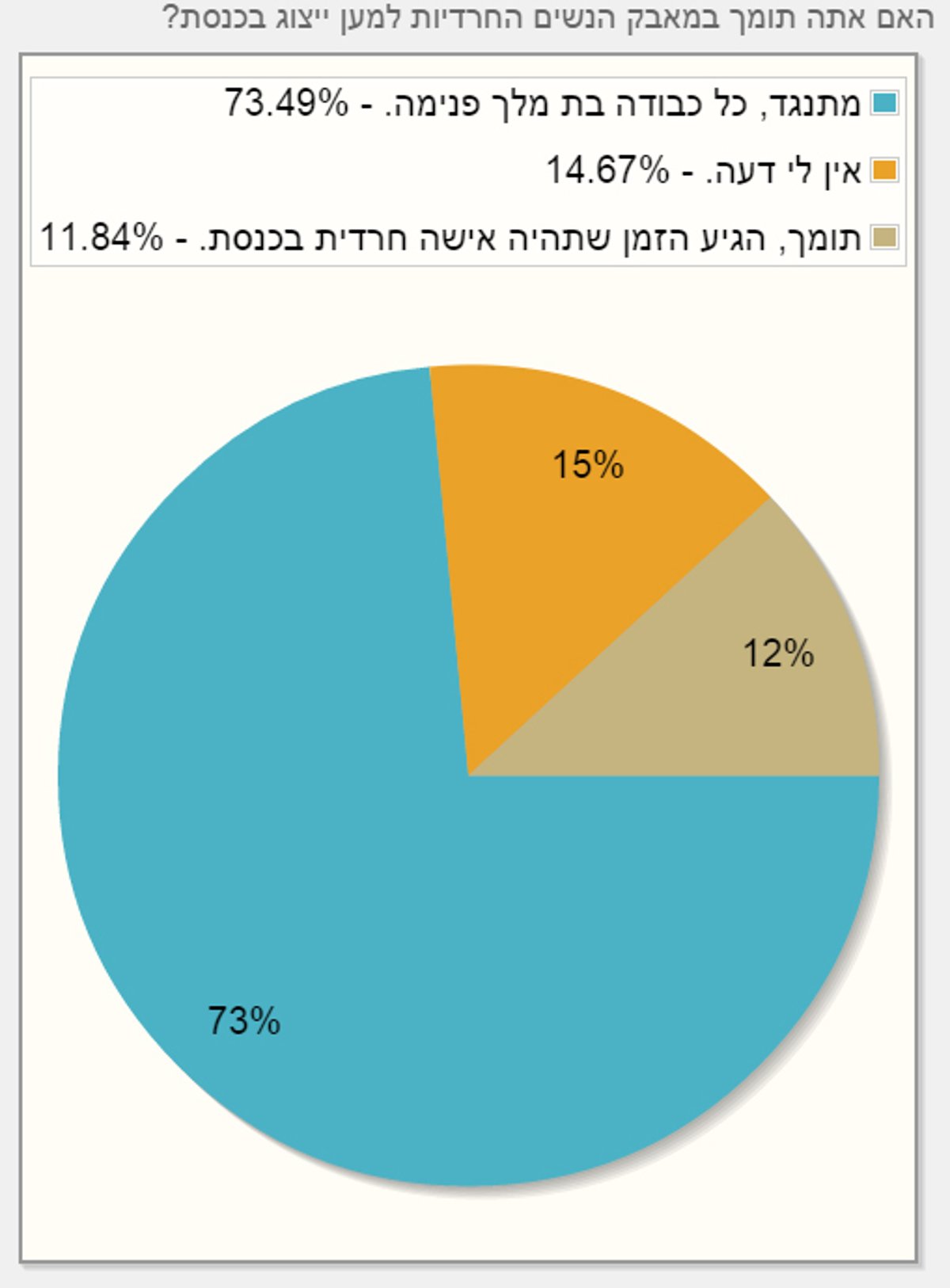 48% בעד פריימריז, 60% מהחרדים לא פוסלים את הרצוג