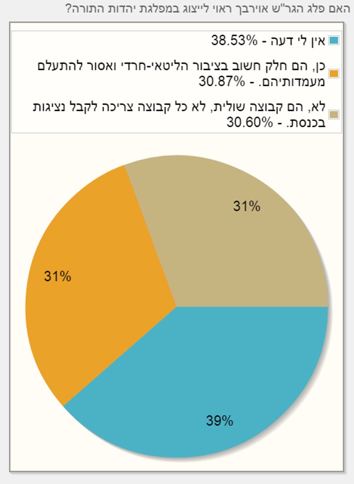 48% בעד פריימריז, 60% מהחרדים לא פוסלים את הרצוג