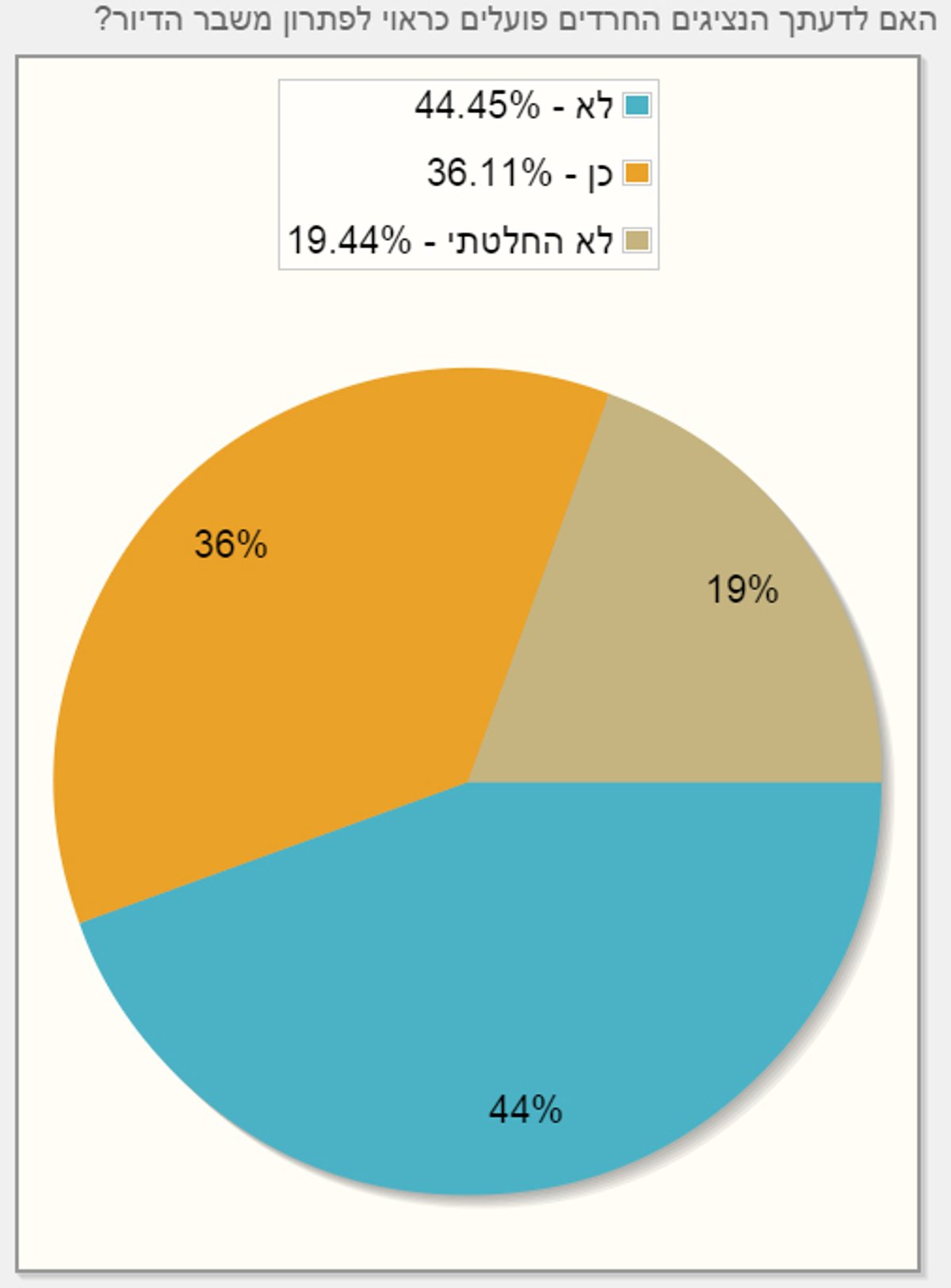 48% בעד פריימריז, 60% מהחרדים לא פוסלים את הרצוג