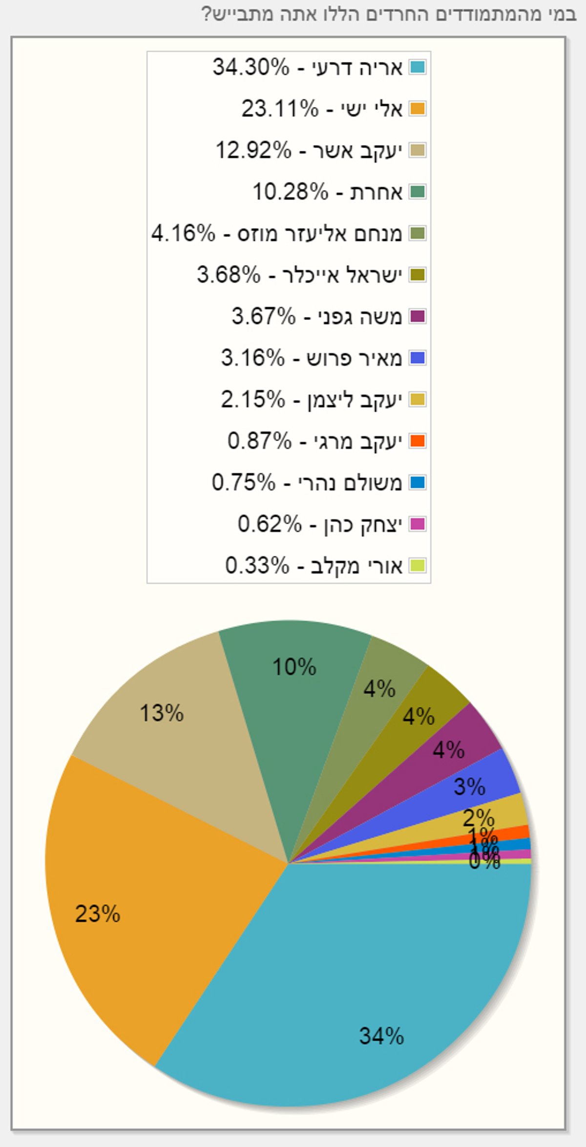 48% בעד פריימריז, 60% מהחרדים לא פוסלים את הרצוג