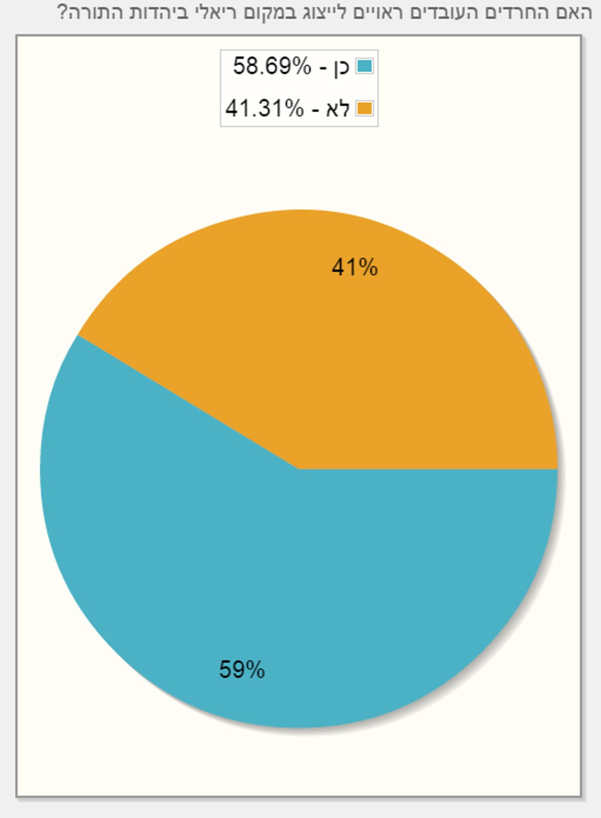 48% בעד פריימריז, 60% מהחרדים לא פוסלים את הרצוג