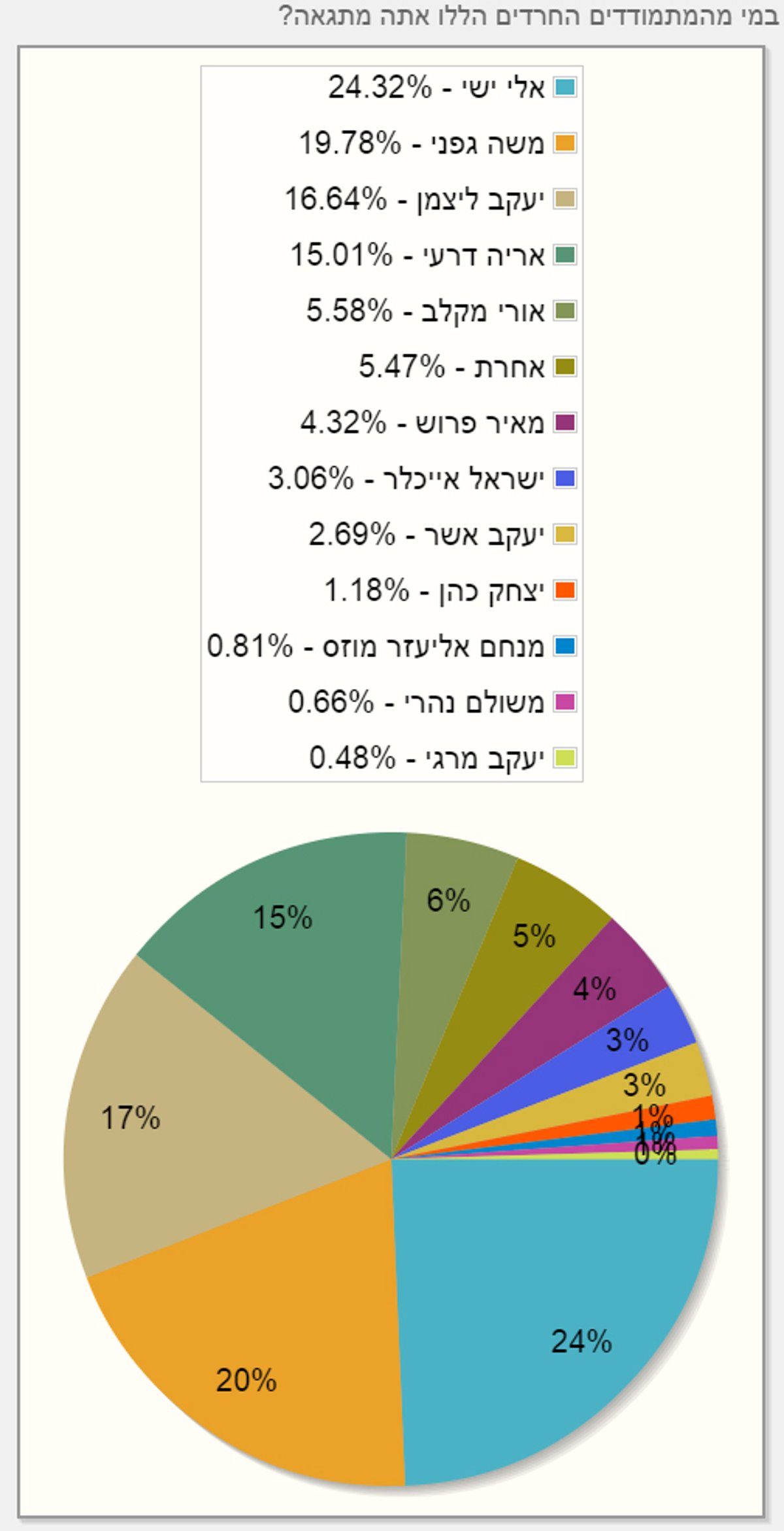 48% בעד פריימריז, 60% מהחרדים לא פוסלים את הרצוג