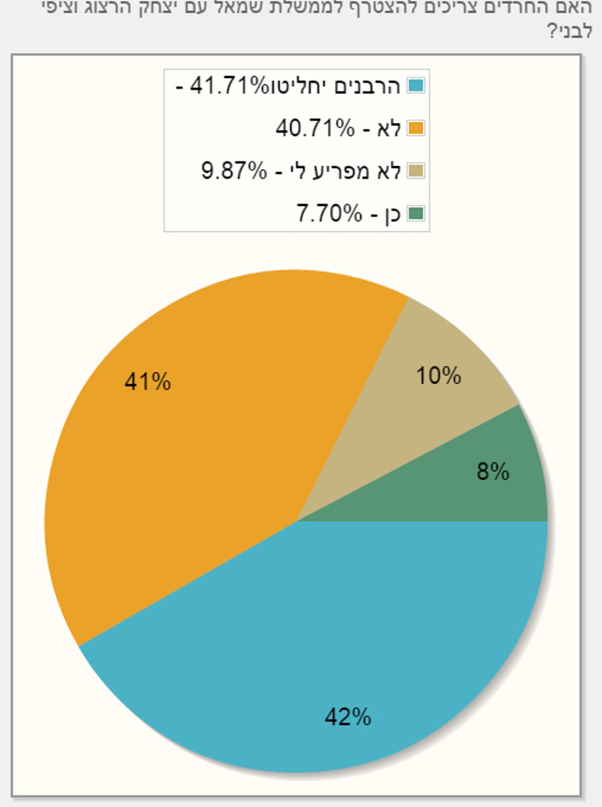 48% בעד פריימריז, 60% מהחרדים לא פוסלים את הרצוג