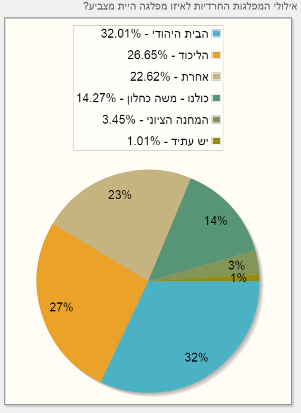 48% בעד פריימריז, 60% מהחרדים לא פוסלים את הרצוג