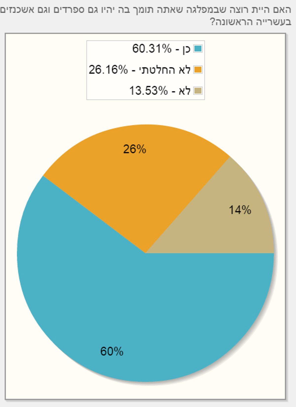 48% בעד פריימריז, 60% מהחרדים לא פוסלים את הרצוג