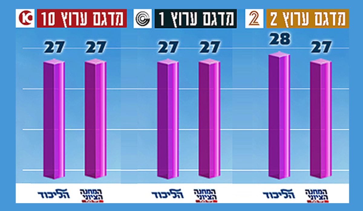 המדגמים: ש"ס - 7 מנדטים, יהדות התורה - 6, יחד - 0