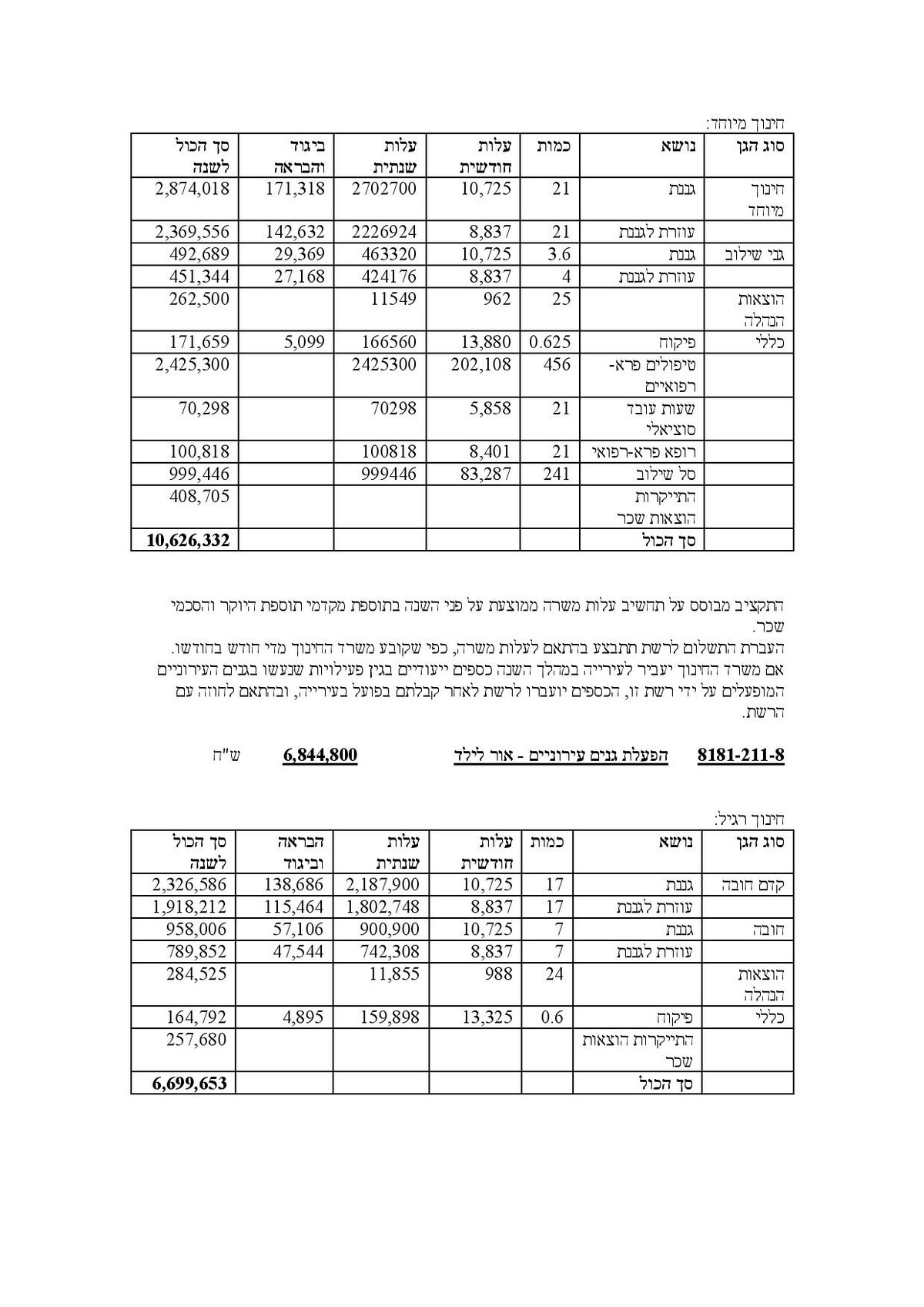 מסמך חושף: אלו הסכומים שהמדינה מעניקה לרשתות