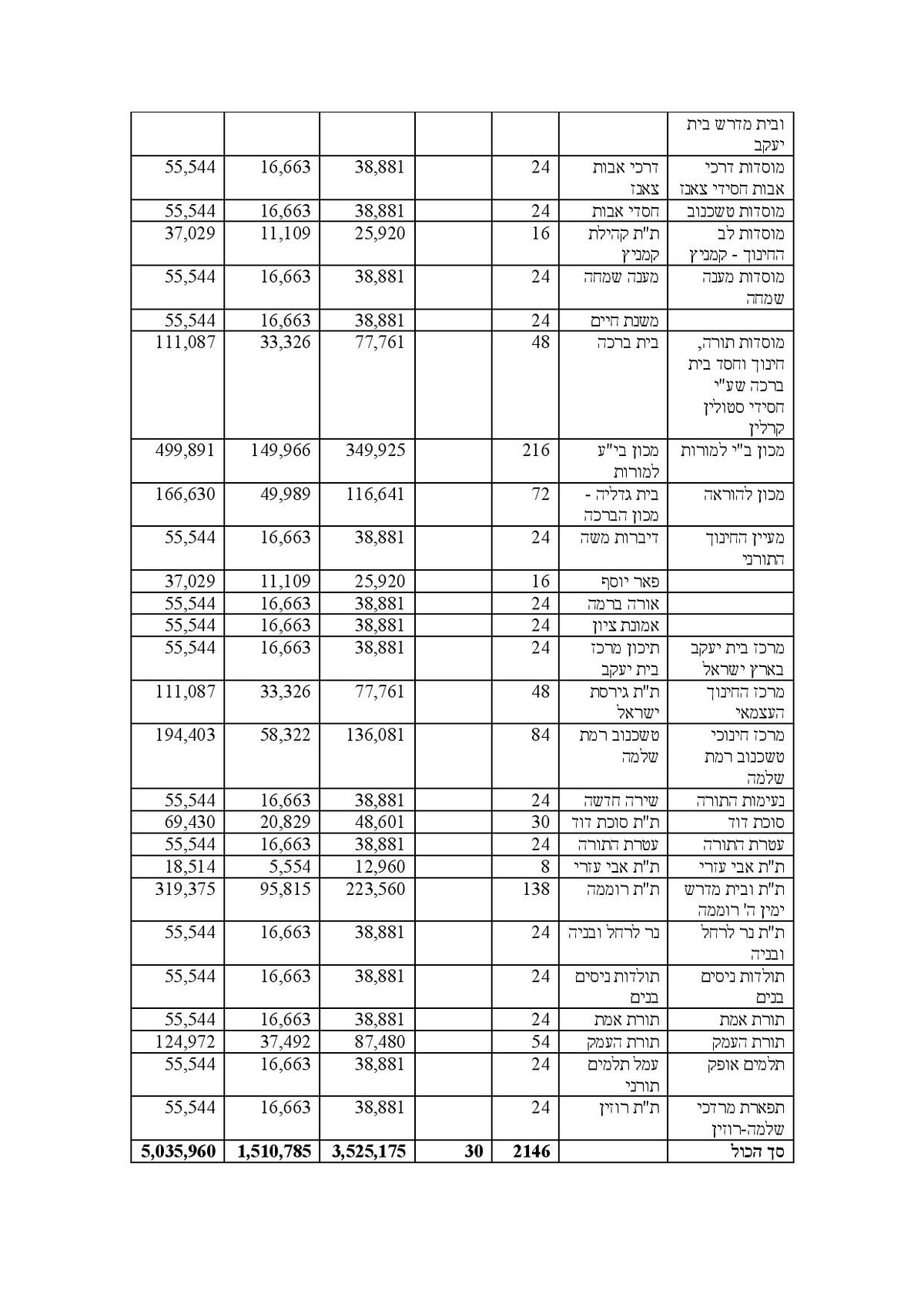 מסמך חושף: אלו הסכומים שהמדינה מעניקה לרשתות