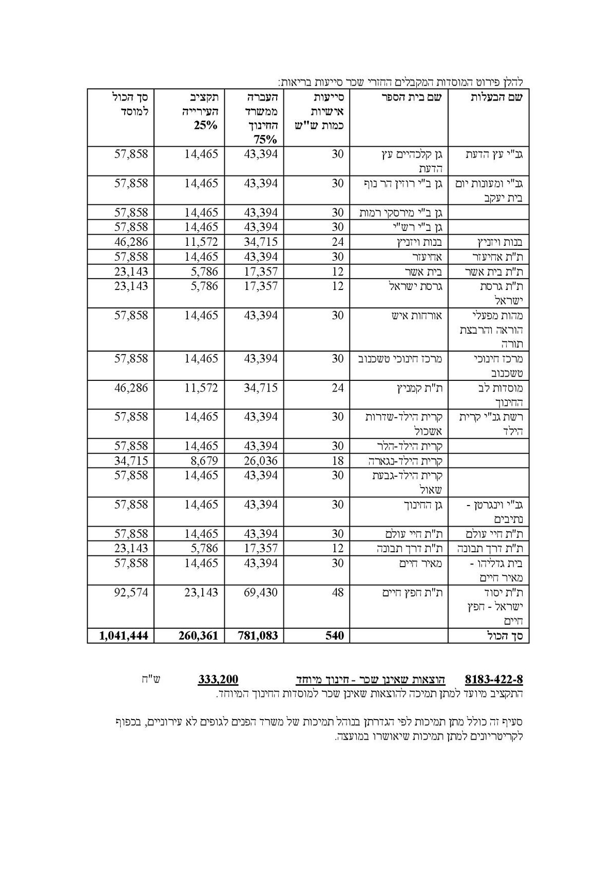 מסמך חושף: אלו הסכומים שהמדינה מעניקה לרשתות