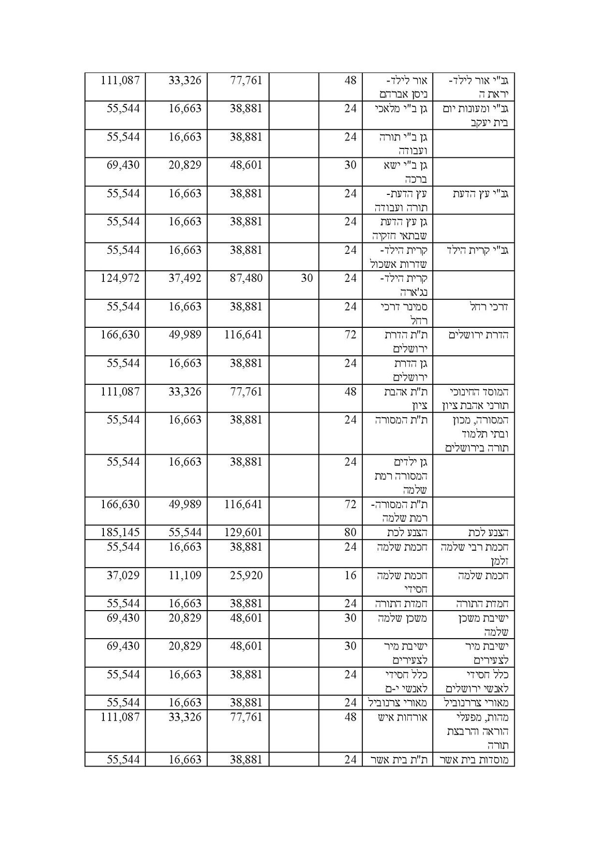 מסמך חושף: אלו הסכומים שהמדינה מעניקה לרשתות