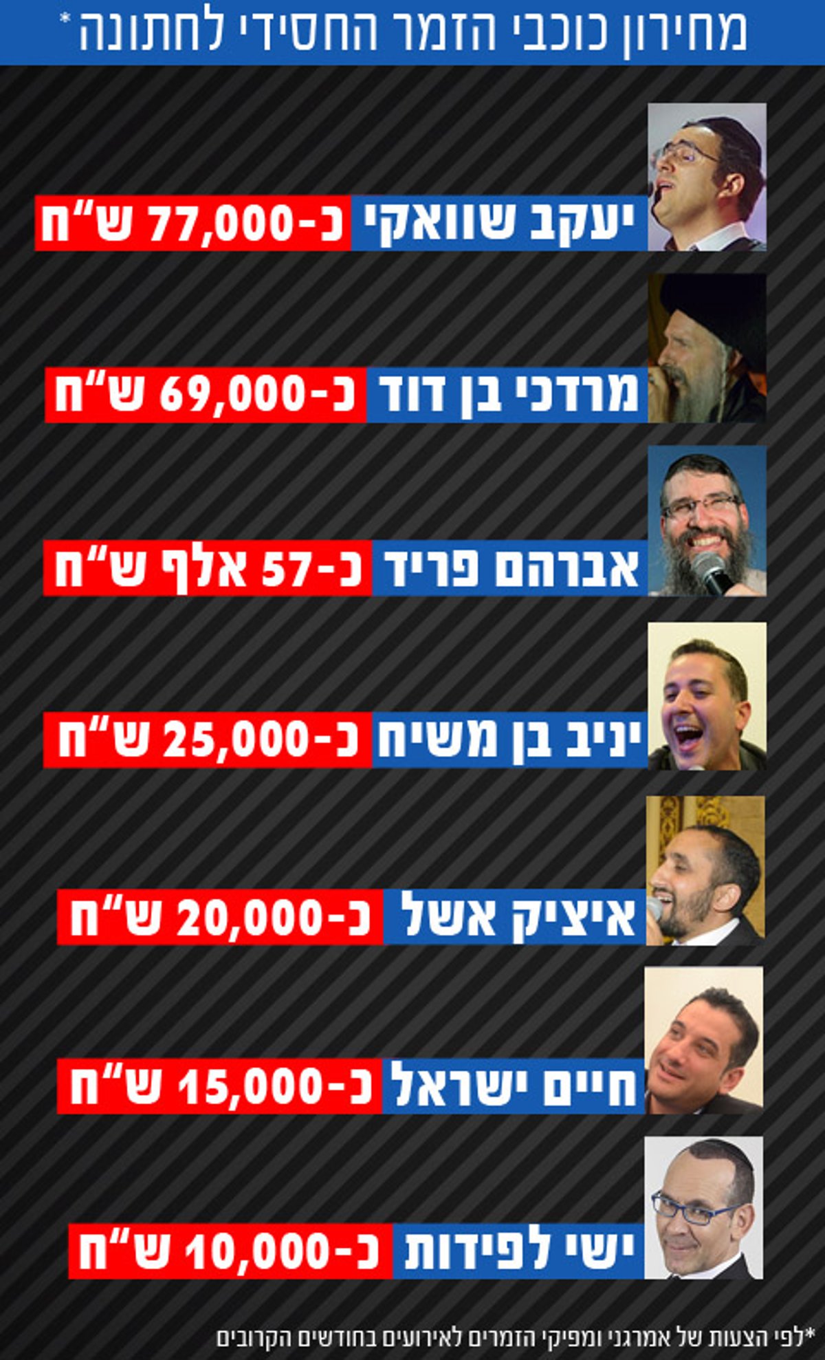 תג מחיר: כמה תשלמו עבור זמר חסידי לחתונה שלכם?