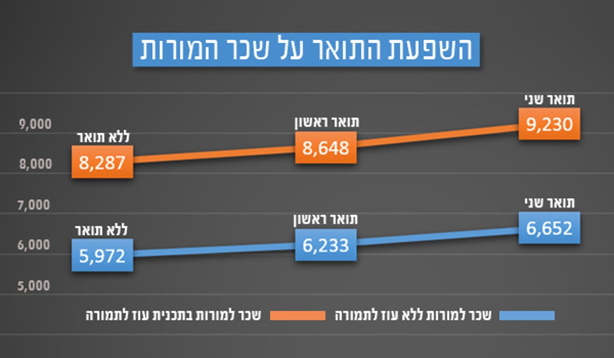 כך ישפיע התואר השני על שכרן של המורות החרדיות