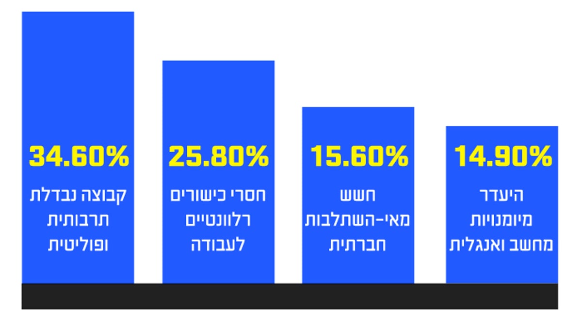 42% מהמעסיקים מעדיפים חילוניים: החרדי נבדל תרבותית