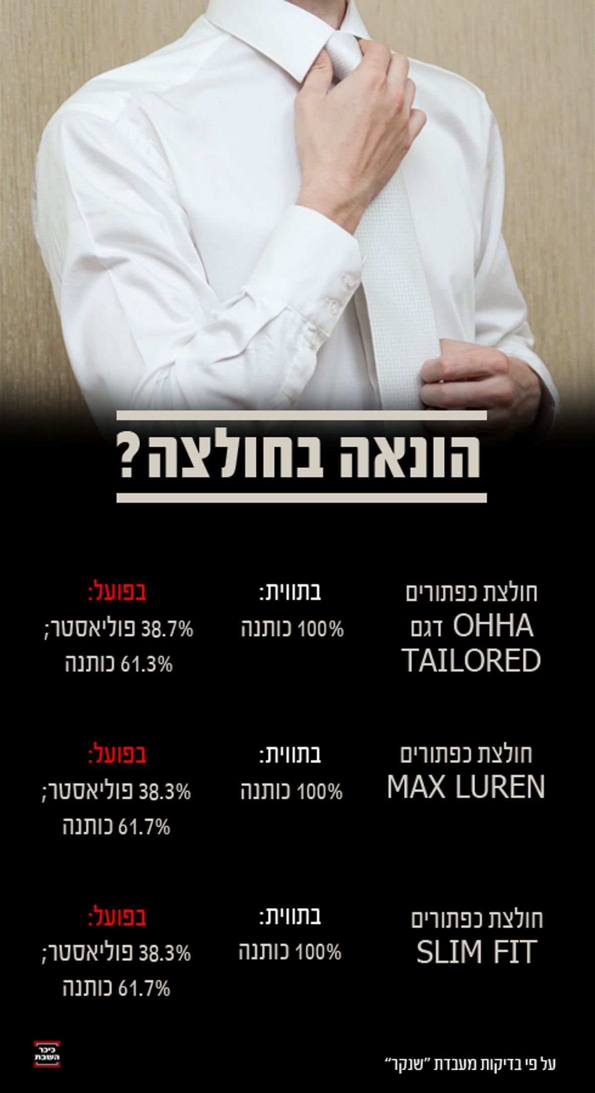 תביעת מיליונים: עבדו על החרדים עם "חולצות 100% כותנה"