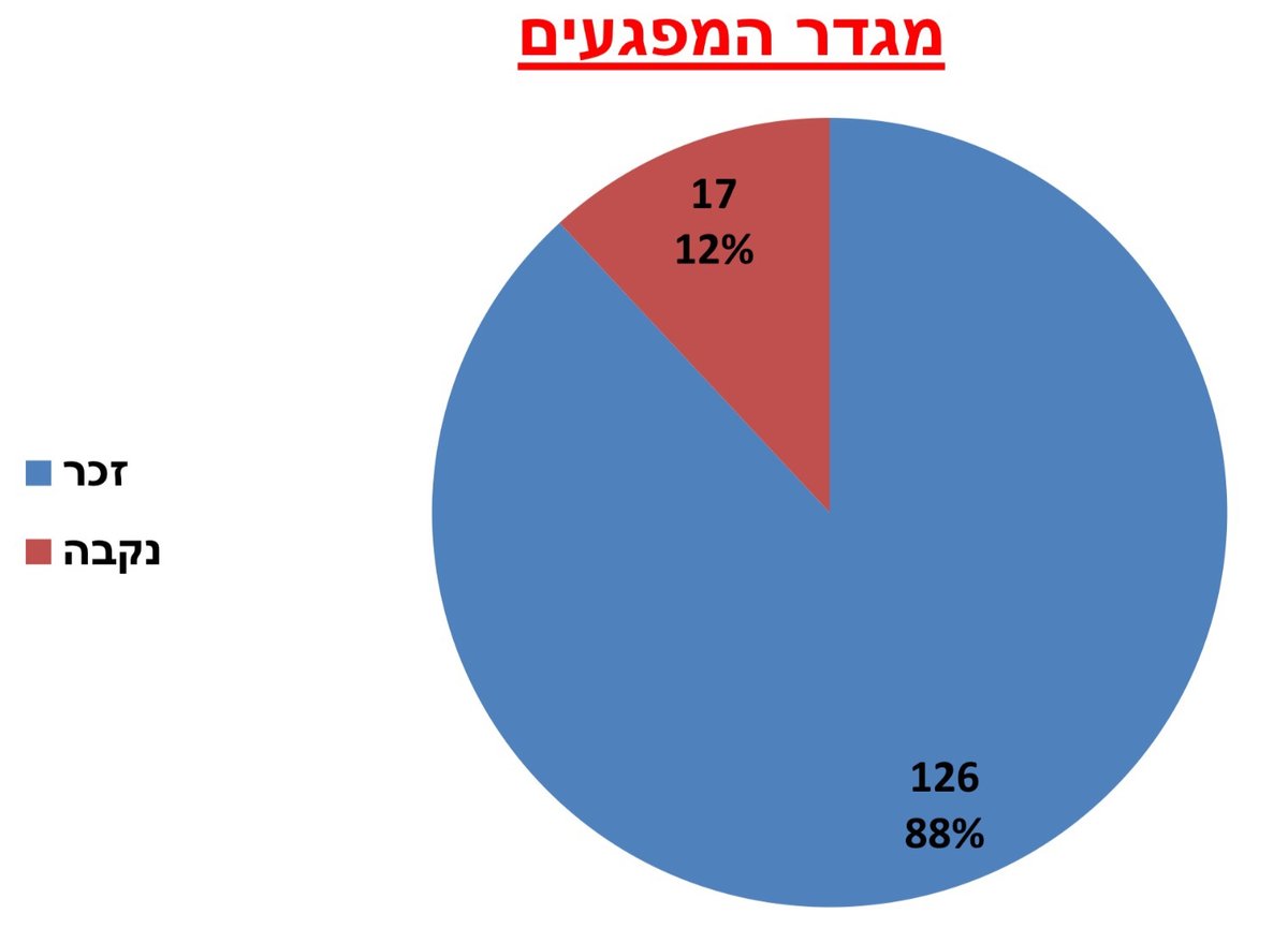 צעירים, גברים, מאזור יו"ש; אלו מחבלי האינתיפדה השלישית