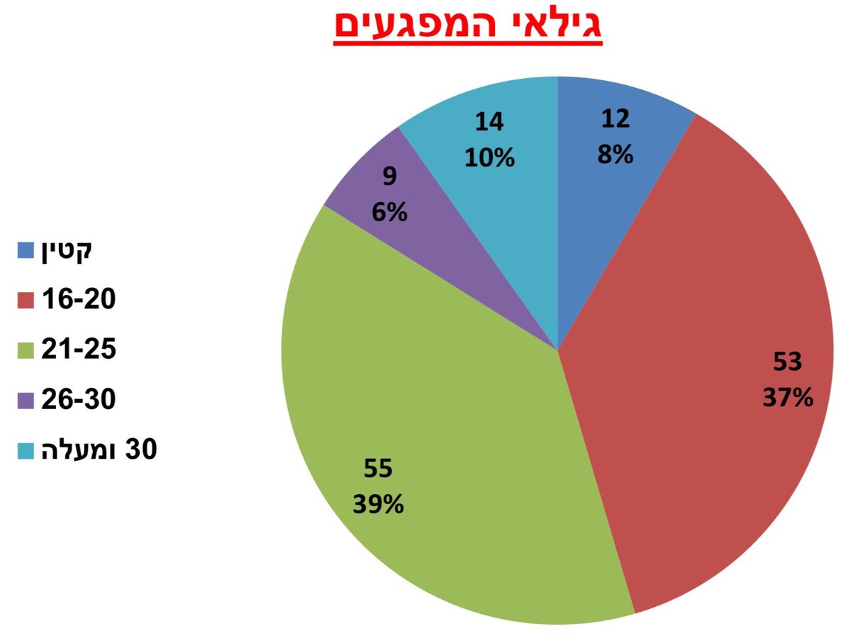 צעירים, גברים, מאזור יו"ש; אלו מחבלי האינתיפדה השלישית