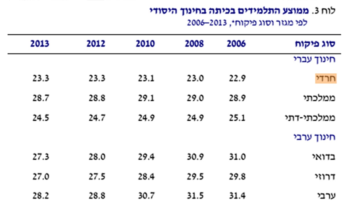 מספר התלמידים הממוצע בכיתה נמוך בצורה עקבית בחינוך החרדי