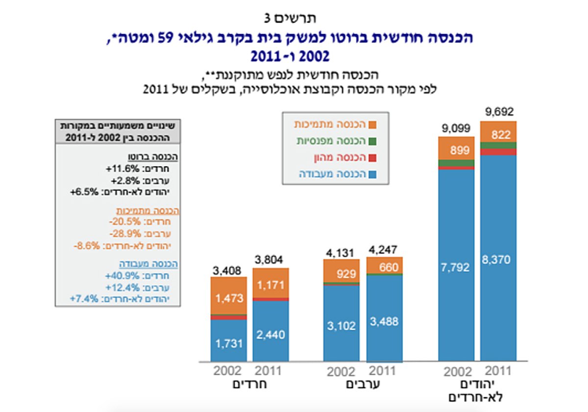 דו"ח מכון טאוב: החרדים בישראל עניים, אבל בריאים יותר