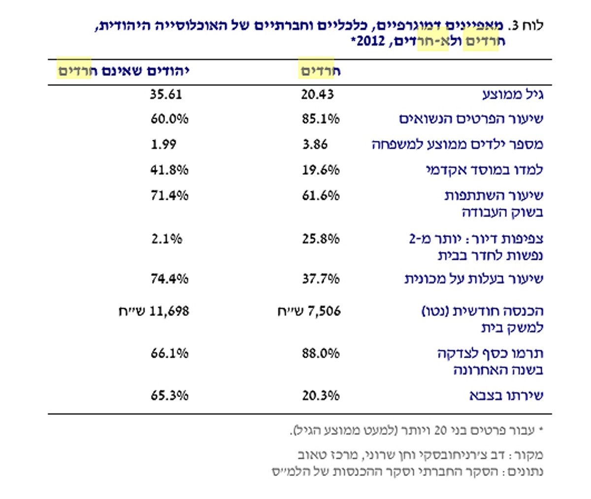 20.3% שירתו בצבא