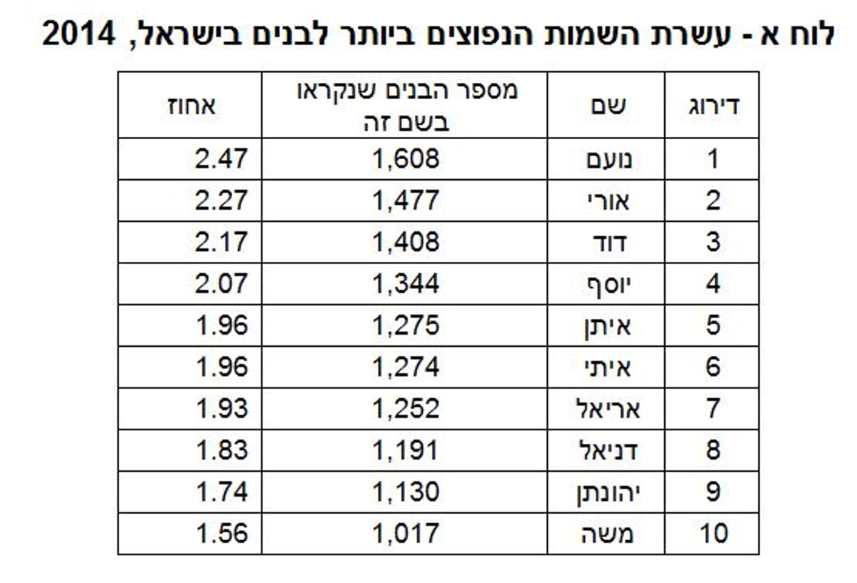 שמות הבנים הכי נפוצים